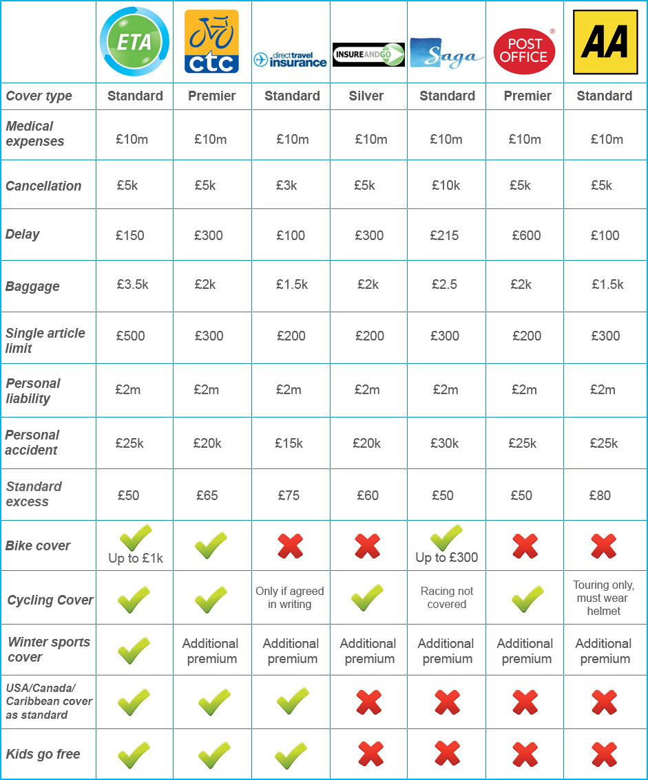 travel insurance comparison chart