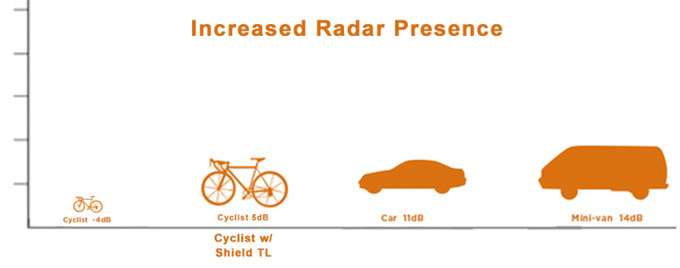 shield TL makes bicycles visible to car radar, shield to protect cyclists 