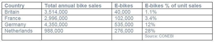 electric bicycle sales