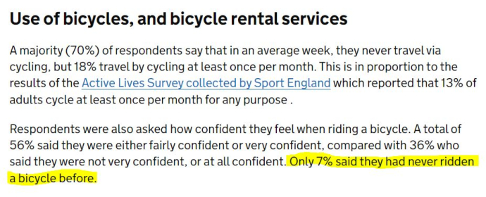 7 per cent of Brits have never cycled